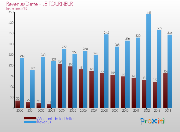 Evolution comparée de la dette et des revenus pour la commune de LE TOURNEUR de 2000 à 2014 Comparaison de la dette et des revenus pour LE TOURNEUR de 2000 à 2014