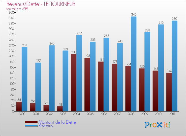 Evolution comparée de la dette et des revenus pour la commune de LE TOURNEUR de 2000 à 2011 Comparaison de la dette et des revenus pour LE TOURNEUR de 2000 à 2011