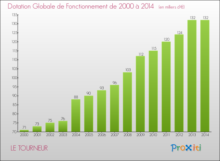 Evolution du montant de la Dotation Globale de Fonctionnement pour la commune de LE TOURNEUR de 2000 à 2014 Evolution du montant de la Dotation Globale de Fonctionnement pour LE TOURNEUR de 2000 à 2014