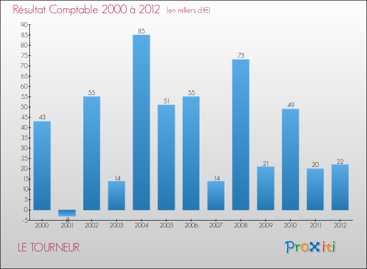 Evolution du résultat comptable pour la commune de LE TOURNEUR de 2000 à 2012 Evolution du résultat comptable pour LE TOURNEUR de 2000 à 2012