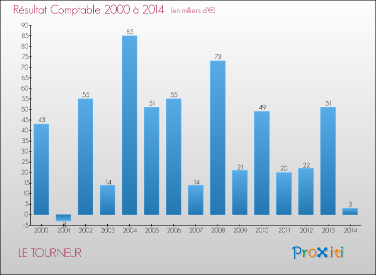 Evolution du résultat comptable pour la commune de LE TOURNEUR de 2000 à 2014 Evolution du résultat comptable pour LE TOURNEUR de 2000 à 2014