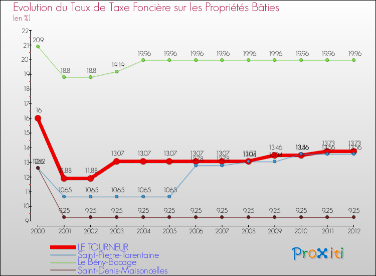 Evolution du taux de la taxe foncière sur le bati pour LE TOURNEUR et les communes proches de 2000 à 2012 Comparaison des taux de taxe foncière sur le bati pour LE TOURNEUR et les communes voisines de 2000 à 2012