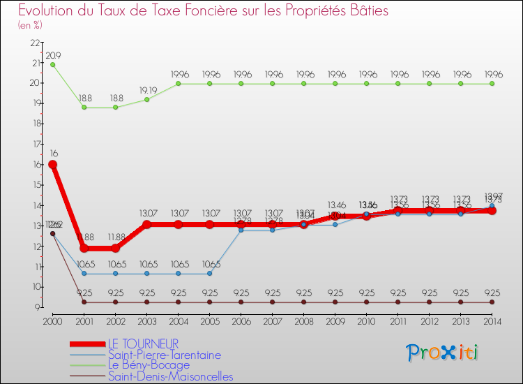Evolution du taux de la taxe foncière sur le bati pour LE TOURNEUR et les communes proches de 2000 à 2014 Comparaison des taux de taxe foncière sur le bati pour LE TOURNEUR et les communes voisines de 2000 à 2014