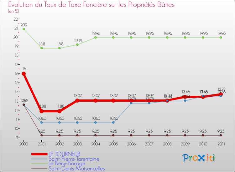 Evolution du taux de la taxe foncière sur le bati pour LE TOURNEUR et les communes proches Comparaison des taux de taxe foncière sur le bati pour LE TOURNEUR et les communes voisines