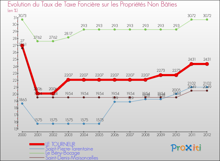 Evolution du taux de la taxe foncière sur les immeubles et terrains non batis pour LE TOURNEUR et les communes proches de 2000 à 2012 Comparaison des taux de la taxe foncière sur les immeubles et terrains non batis pour LE TOURNEUR et les communes voisines de 2000 à 2012