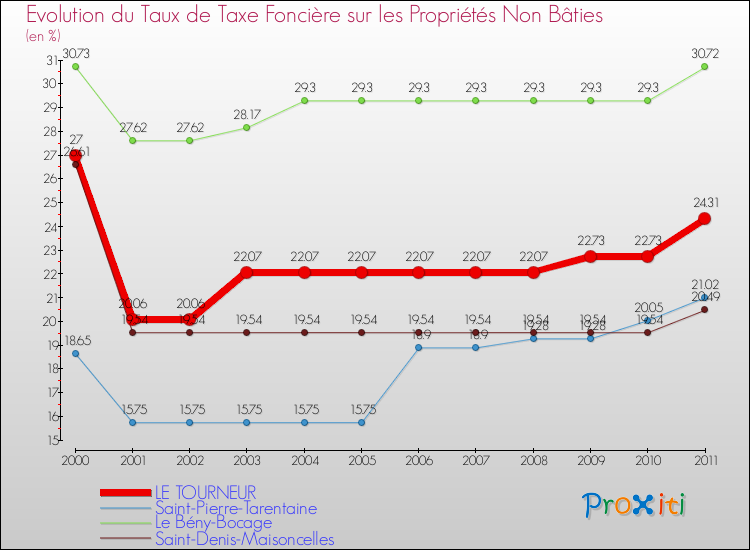 Evolution du taux de la taxe foncière sur les immeubles et terrains non batis pour LE TOURNEUR et les communes proches Comparaison des taux de la taxe foncière sur les immeubles et terrains non batis pour LE TOURNEUR et les communes voisines