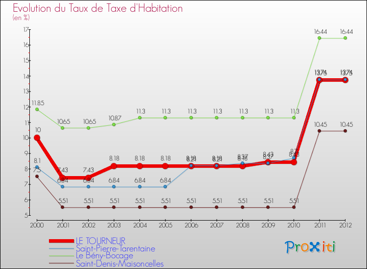 Evolution du taux de la taxe d'habitation pour LE TOURNEUR et les communes proches Comparaison des taux de la taxe d'habitation pour LE TOURNEUR et les communes voisines