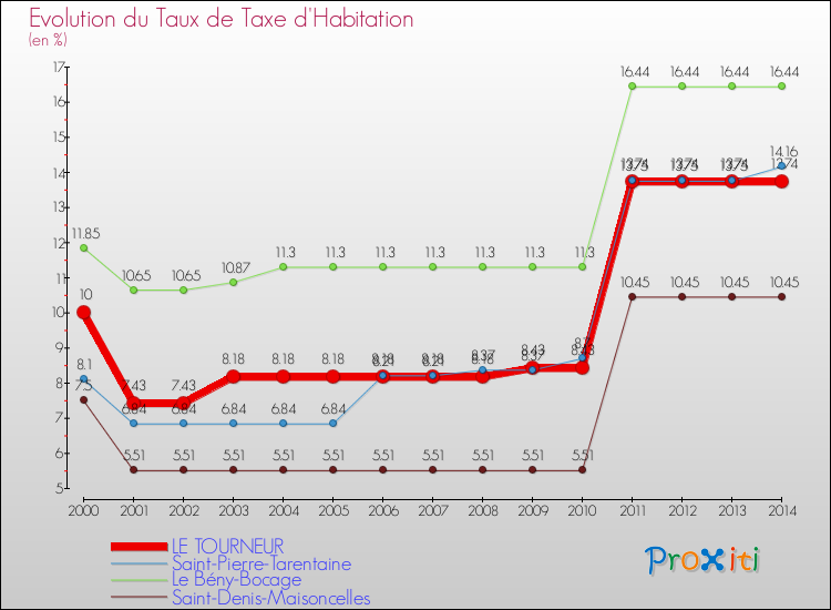 Evolution du taux de la taxe d'habitation pour LE TOURNEUR et les communes proches de 2000 à 2014 Comparaison des taux de la taxe d'habitation pour LE TOURNEUR et les communes voisines de 2000 à 2014