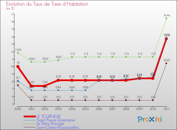 Evolution du taux de la taxe d'habitation pour LE TOURNEUR et les communes proches Comparaison des taux de la taxe d'habitation pour LE TOURNEUR et les communes voisines