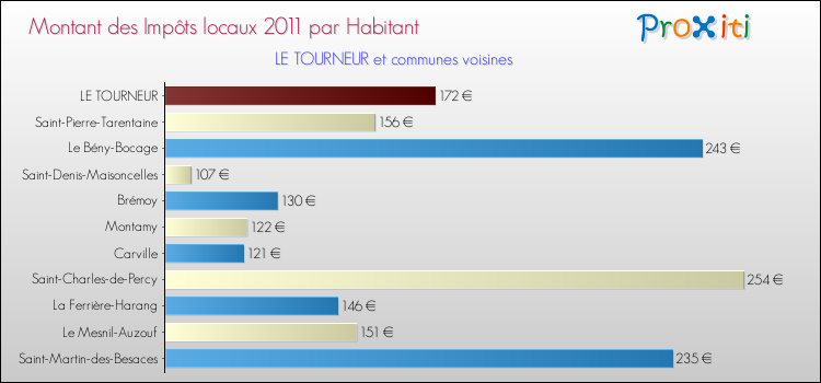 Montant des impôts locaux par Habitant pour LE TOURNEUR et les communes proches Comparaison des impôts locaux par habitant pour LE TOURNEUR et les communes voisines