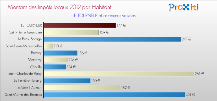 Montant des impôts locaux par Habitant pour LE TOURNEUR et les communes proches Comparaison des impôts locaux par habitant pour LE TOURNEUR et les communes voisines