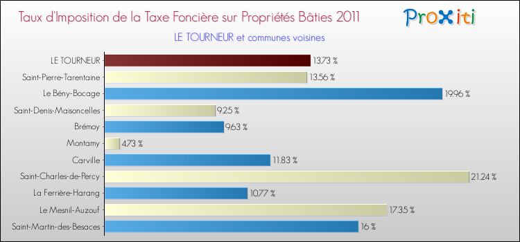 Taux d'imposition de la taxe foncière sur le bati 2011 pour LE TOURNEUR et les communes proches Comparaison des taux d'imposition de la taxe foncière sur le bati 2011 pour LE TOURNEUR et les communes voisines