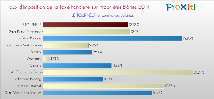 Taux d'imposition de la taxe foncière sur le bati 2014 pour LE TOURNEUR et les communes proches Comparaison des taux d'imposition de la taxe foncière sur le bati 2014 pour LE TOURNEUR et les communes voisines