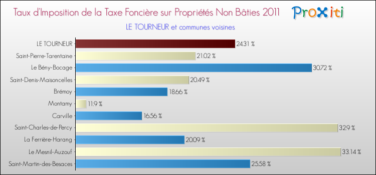 Taux d'imposition de la taxe foncière sur les immeubles et terrains non batis 2011 pour LE TOURNEUR et les communes proches Comparaison des taux d'imposition de la taxe foncière sur les immeubles et terrains non batis 2011 pour LE TOURNEUR et les communes voisines