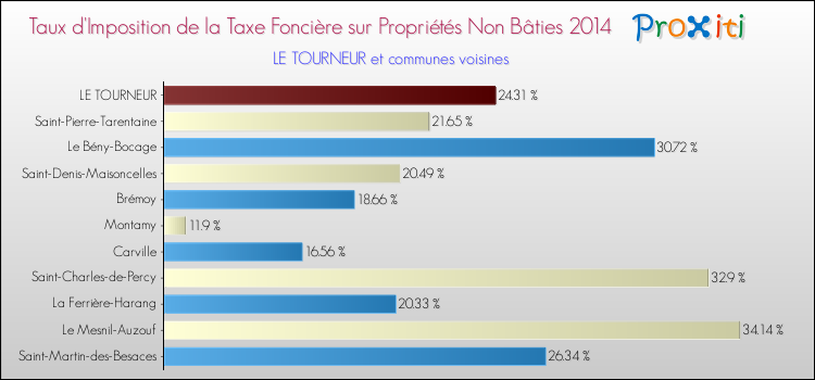 Taux d'imposition de la taxe foncière sur les immeubles et terrains non batis 2014 pour LE TOURNEUR et les communes proches Comparaison des taux d'imposition de la taxe foncière sur les immeubles et terrains non batis 2014 pour LE TOURNEUR et les communes voisines