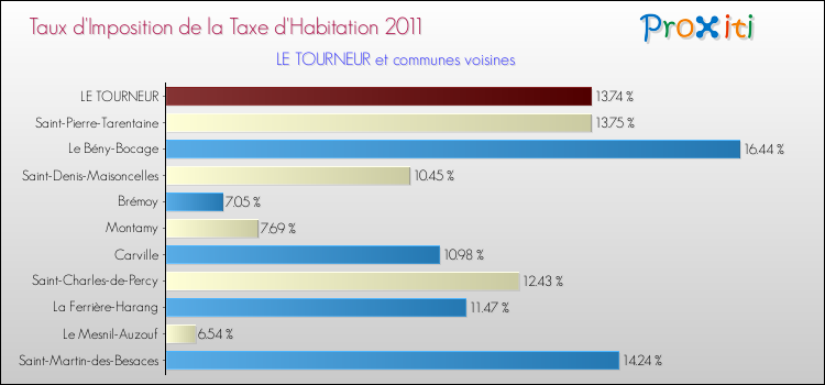Taux d'imposition de la taxe d'habitation 2011 pour LE TOURNEUR et les communes proches Comparaison des taux d'imposition de la taxe d'habitation 2011 pour LE TOURNEUR et les communes voisines