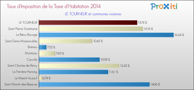 Taux d'imposition de la taxe d'habitation 2014 pour LE TOURNEUR et les communes proches Comparaison des taux d'imposition de la taxe d'habitation 2014 pour LE TOURNEUR et les communes voisines