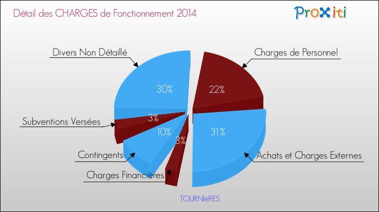 Décomposition des Charges de Fonctionnement 2014 de la commune de TOURNIèRES Charges de Fonctionnement 2014 pour la commune de TOURNIèRES