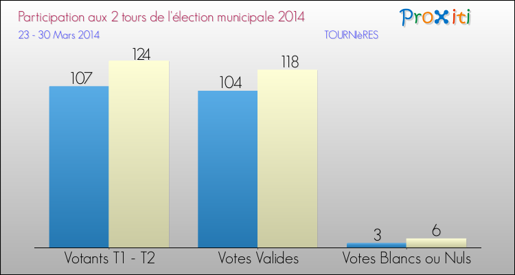 Participation comparée des 2 tours des Elections Municipales 2014 de la commune de TOURNIèRES Elections Municipales 2014 - Participation comparée des 2 tours pour la commune de TOURNIèRES