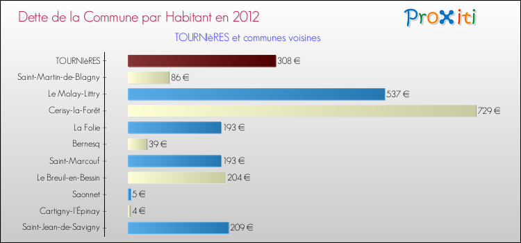 Dette par habitant de la commune en 2012 pour TOURNIèRES et les communes proches Comparaison de la dette par habitant de la commune en 2012 pour TOURNIèRES et les communes voisines