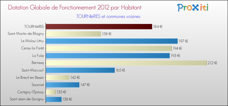 Montant des dotations globales de fonctionnement DGF par Habitant pour TOURNIèRES et les communes proches Comparaison des des dotations globales de fonctionnement DGF par habitant pour TOURNIèRES et les communes voisines