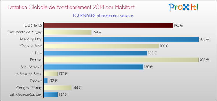 Montant des dotations globales de fonctionnement DGF par Habitant pour TOURNIèRES et les communes proches en 2014. Comparaison des des dotations globales de fonctionnement DGF par habitant pour TOURNIèRES et les communes voisines en 2014.