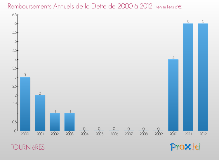 Evolution de l'annuité de la dette pour la commune de TOURNIèRES de 2000 à 2012 Annuités de la dette pour TOURNIèRES de 2000 à 2012
