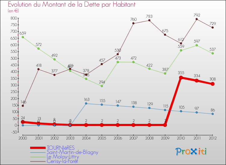 Evolution de la dette par habitant pour la commune de TOURNIèRES et les communes proches de 2000 à 2012 Comparaison de la dette par habitant pour TOURNIèRES et les communes voisines de 2000 à 2012