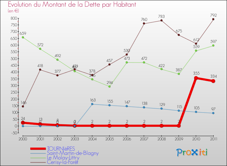 Evolution de la dette par habitant pour la commune de TOURNIèRES et les communes proches Comparaison de la dette par habitant pour TOURNIèRES et les communes voisines