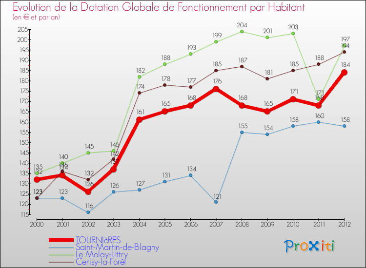 Evolution et montant de la dotation globale de fonctionnement par Habitant pour TOURNIèRES et les communes proches Comparaison des dotations globales de fonctionnement par habitant pour TOURNIèRES et les communes voisines