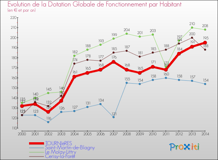 Evolution et montant de la dotation globale de fonctionnement par Habitant pour TOURNIèRES et les communes proches de 2000 à 2014. Comparaison des dotations globales de fonctionnement par habitant pour TOURNIèRES et les communes voisines de 2000 à 2014.
