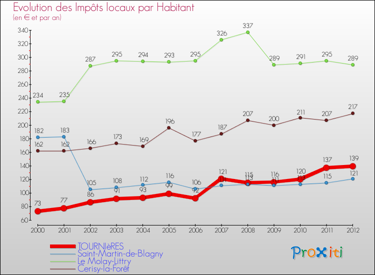 Evolution et montant des impôts locaux par Habitant pour TOURNIèRES et les communes proches Comparaison des impôts locaux par habitant pour TOURNIèRES et les communes voisines