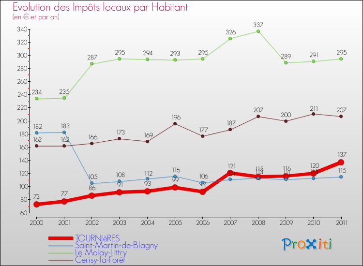 Evolution et montant des impôts locaux par Habitant pour TOURNIèRES et les communes proches Comparaison des impôts locaux par habitant pour TOURNIèRES et les communes voisines