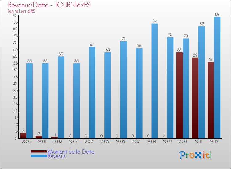 Evolution comparée de la dette et des revenus pour la commune de TOURNIèRES de 2000 à 2012 Comparaison de la dette et des revenus pour TOURNIèRES de 2000 à 2012