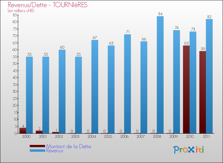 Evolution comparée de la dette et des revenus pour la commune de TOURNIèRES de 2000 à 2011 Comparaison de la dette et des revenus pour TOURNIèRES de 2000 à 2011