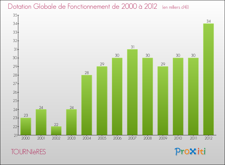 Evolution du montant de la Dotation Globale de Fonctionnement pour la commune de TOURNIèRES de 2000 à 2012 Evolution du montant de la Dotation Globale de Fonctionnement pour TOURNIèRES de 2000 à 2012
