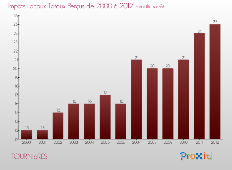 Evolution des Impôts Locaux pour la commune de TOURNIèRES de 2000 à 2012 Evolution des Impôts Locaux pour TOURNIèRES de 2000 à 2012