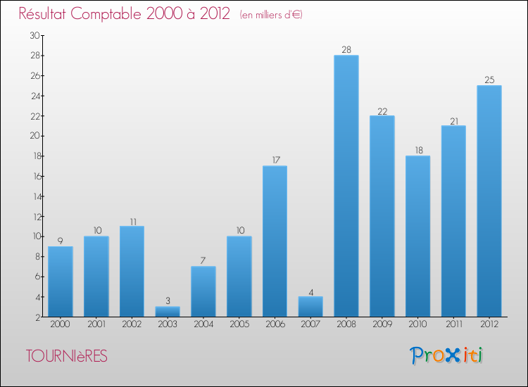 Evolution du résultat comptable pour la commune de TOURNIèRES de 2000 à 2012 Evolution du résultat comptable pour TOURNIèRES de 2000 à 2012