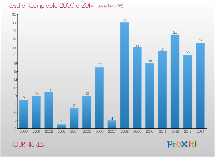 Evolution du résultat comptable pour la commune de TOURNIèRES de 2000 à 2014 Evolution du résultat comptable pour TOURNIèRES de 2000 à 2014