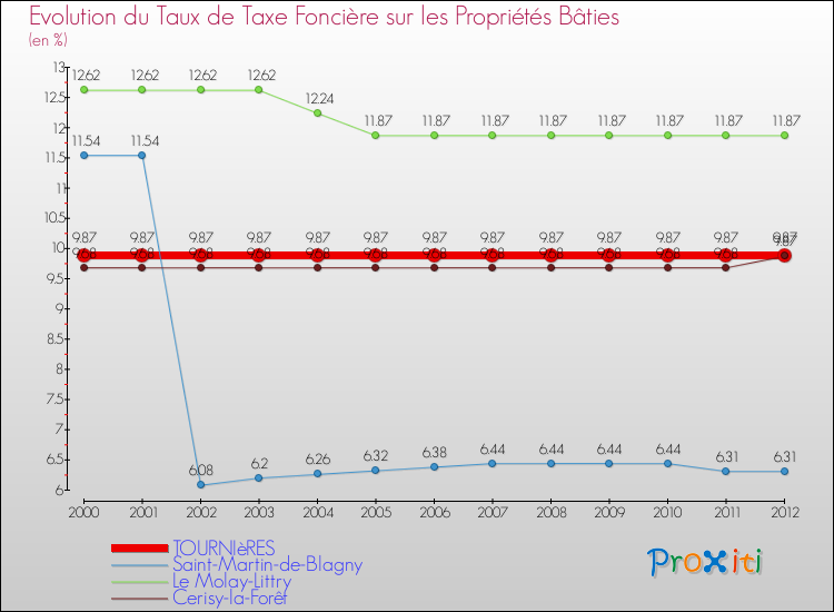 Evolution du taux de la taxe foncière sur le bati pour TOURNIèRES et les communes proches de 2000 à 2012 Comparaison des taux de taxe foncière sur le bati pour TOURNIèRES et les communes voisines de 2000 à 2012