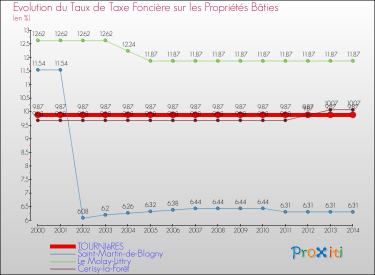 Evolution du taux de la taxe foncière sur le bati pour TOURNIèRES et les communes proches de 2000 à 2014 Comparaison des taux de taxe foncière sur le bati pour TOURNIèRES et les communes voisines de 2000 à 2014