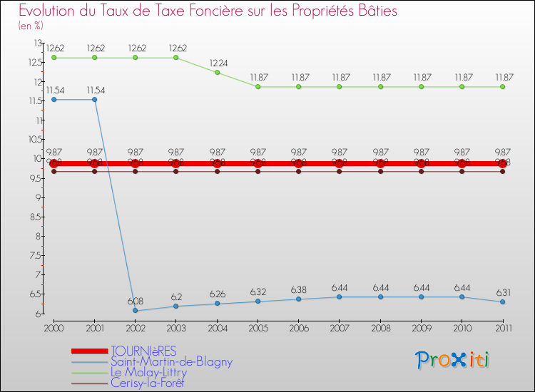 Evolution du taux de la taxe foncière sur le bati pour TOURNIèRES et les communes proches Comparaison des taux de taxe foncière sur le bati pour TOURNIèRES et les communes voisines