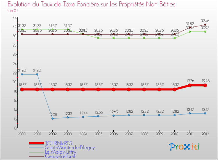 Evolution du taux de la taxe foncière sur les immeubles et terrains non batis pour TOURNIèRES et les communes proches de 2000 à 2012 Comparaison des taux de la taxe foncière sur les immeubles et terrains non batis pour TOURNIèRES et les communes voisines de 2000 à 2012