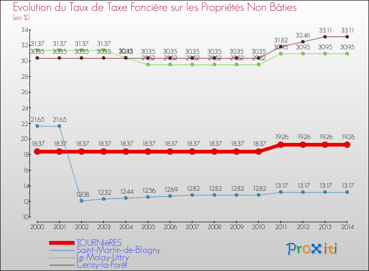 Evolution du taux de la taxe foncière sur les immeubles et terrains non batis pour TOURNIèRES et les communes proches de 2000 à 2014 Comparaison des taux de la taxe foncière sur les immeubles et terrains non batis pour TOURNIèRES et les communes voisines de 2000 à 2014