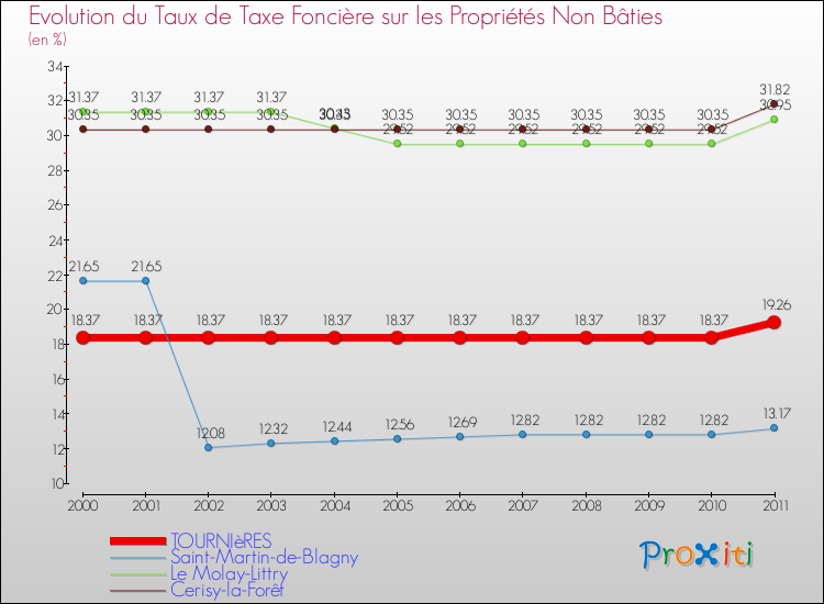 Evolution du taux de la taxe foncière sur les immeubles et terrains non batis pour TOURNIèRES et les communes proches Comparaison des taux de la taxe foncière sur les immeubles et terrains non batis pour TOURNIèRES et les communes voisines