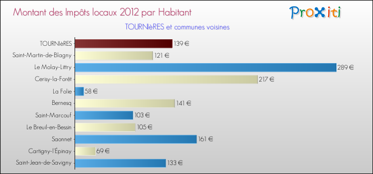 Montant des impôts locaux par Habitant pour TOURNIèRES et les communes proches Comparaison des impôts locaux par habitant pour TOURNIèRES et les communes voisines