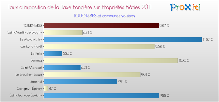 Taux d'imposition de la taxe foncière sur le bati 2011 pour TOURNIèRES et les communes proches Comparaison des taux d'imposition de la taxe foncière sur le bati 2011 pour TOURNIèRES et les communes voisines