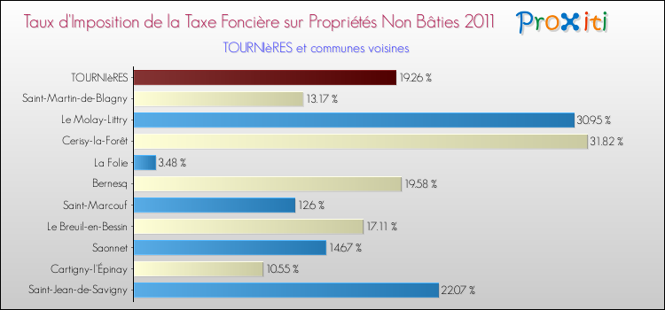 Taux d'imposition de la taxe foncière sur les immeubles et terrains non batis 2011 pour TOURNIèRES et les communes proches Comparaison des taux d'imposition de la taxe foncière sur les immeubles et terrains non batis 2011 pour TOURNIèRES et les communes voisines