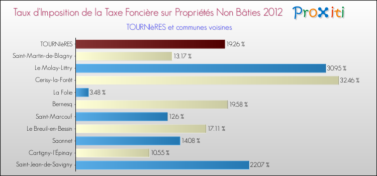 Taux d'imposition de la taxe foncière sur les immeubles et terrains non batis 2012 pour TOURNIèRES et les communes proches Comparaison des taux d'imposition de la taxe foncière sur les immeubles et terrains non batis 2012 pour TOURNIèRES et les communes voisines