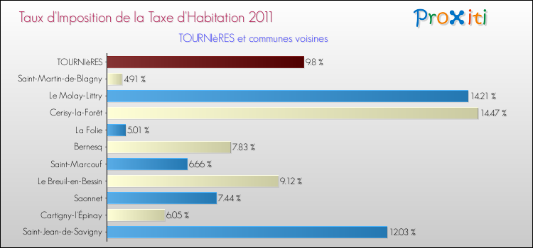 Taux d'imposition de la taxe d'habitation 2011 pour TOURNIèRES et les communes proches Comparaison des taux d'imposition de la taxe d'habitation 2011 pour TOURNIèRES et les communes voisines